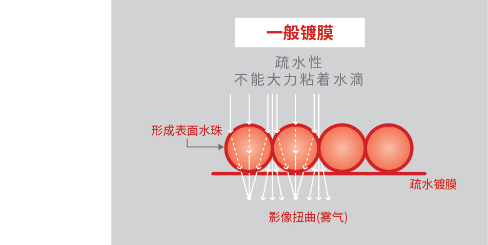 Normal Coating